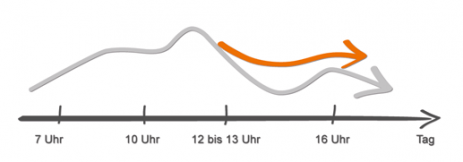 Grafik zeigt den Einfluss der Ernährung auf das natürliche Leistungstief am Nachmittag